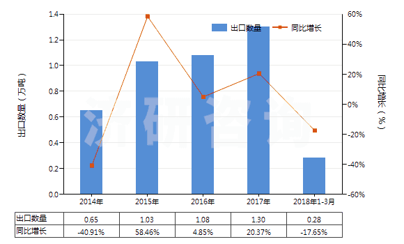 2014-2018年3月中國瀝青焦(HS27082000)出口量及增速統(tǒng)計(jì)